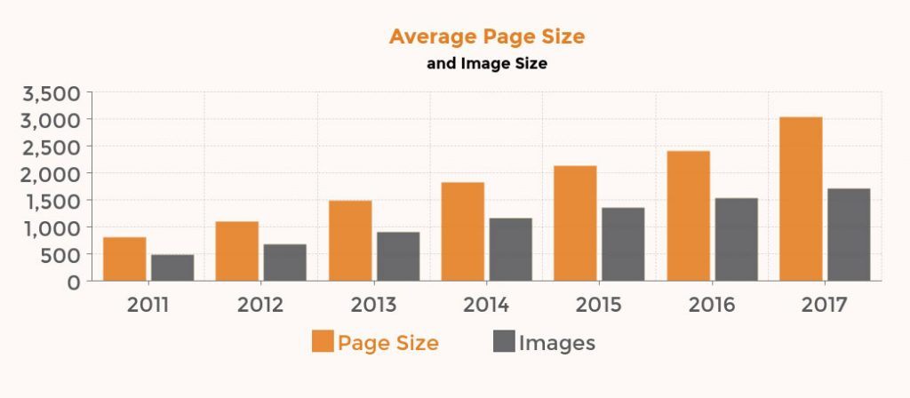 Increasing page sizes
